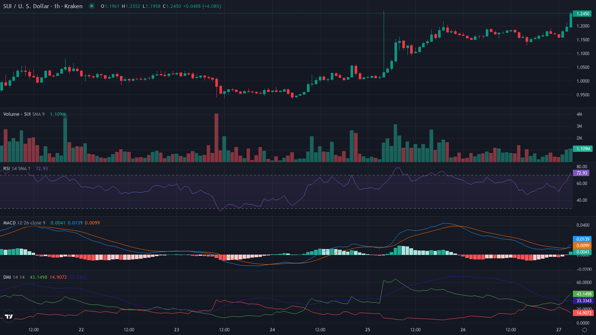 cryptolevier's tweet photo. 30-min #Altcoins Pulse ⚡️

UP
1. $SUI [HL] (@SuiNetwork) — Bullish Crypto Trending 🔥
    cur:$1.2442  24h vwap:$1.1742  dist:0.0700  (5.96%)
    atr:1.21% 24h vol:$20,746,417.15/24821 trades rsi:75 (+10) adx:35
    🔥 FOMO RICH — trim profits

Overbought or still room to run? Drop your take. #LevierScan