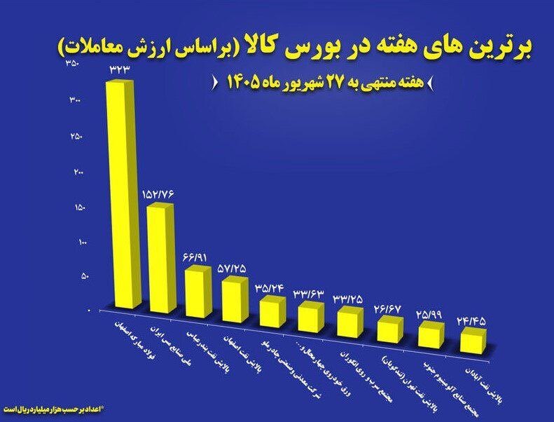 steel_mobarakeh's tweet photo. #فولاد_مبارکه در هفته منتهی به ۲۷ شهریورماه با فروش ۲۷۱ هزار و ۴۲۰ تن محصول به ارزش ۳۲ هزار و ۲۹۰ میلیارد تومان، صدرنشین فهرست برترین فروشندگان بازار فیزیکی بورس کالای ایران شد.۱/۳ https://t.co/ODeTMbyfmJ