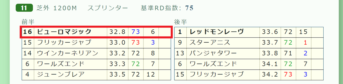 realdatakeiba's tweet photo. スプリンターズＳは「リアル前半ラップ」１位の◎⑯ピューロマジックが逃げ切り🎖

指数５番手⑥ワールズエンド２着、２番手⑤サウンドモリアーナ３着🔵

単勝24倍、馬連135倍、３連複736倍が的中🎯

今秋は「リアルデータ指数」「リアルラップ」を是非💡

#競馬 #リアルデータ競馬新聞 #リアルラップ https://t.co/qVay5GBkcF