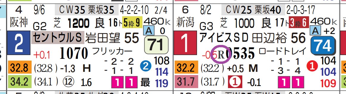 realdatakeiba's tweet photo. スプリンターズＳは「リアル前半ラップ」１位の◎⑯ピューロマジックが逃げ切り🎖

指数５番手⑥ワールズエンド２着、２番手⑤サウンドモリアーナ３着🔵

単勝24倍、馬連135倍、３連複736倍が的中🎯

今秋は「リアルデータ指数」「リアルラップ」を是非💡

#競馬 #リアルデータ競馬新聞 #リアルラップ https://t.co/qVay5GBkcF