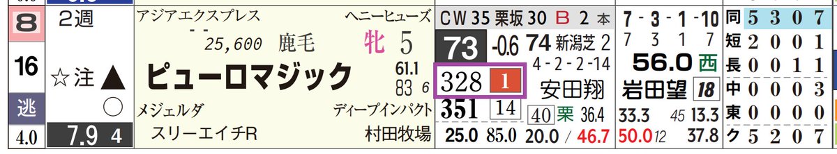 realdatakeiba's tweet photo. スプリンターズＳは「リアル前半ラップ」１位の◎⑯ピューロマジックが逃げ切り🎖

指数５番手⑥ワールズエンド２着、２番手⑤サウンドモリアーナ３着🔵

単勝24倍、馬連135倍、３連複736倍が的中🎯

今秋は「リアルデータ指数」「リアルラップ」を是非💡

#競馬 #リアルデータ競馬新聞 #リアルラップ https://t.co/qVay5GBkcF