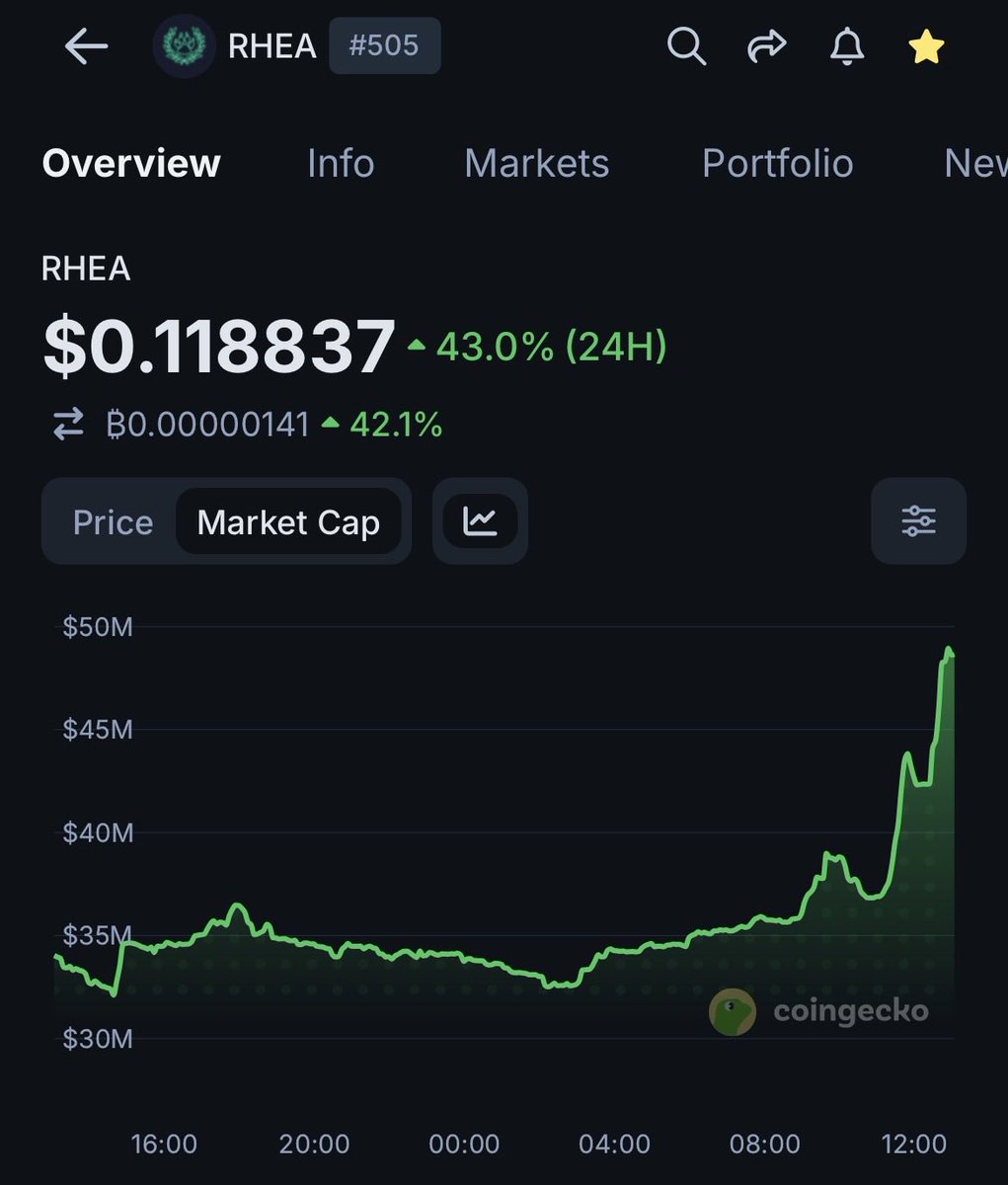 Ryankult's tweet photo. $RHEA what a gem ❤️ 

Started stacking at $0.017

Now trading around $0.11

7x in the bag 💎 

Would I sell everything here?

Nah.

This is just the beginning. 

$NEAR season is loading 🔥

$NEAR
$RHEA
$NEARKAT https://t.co/BuG57LFmXD