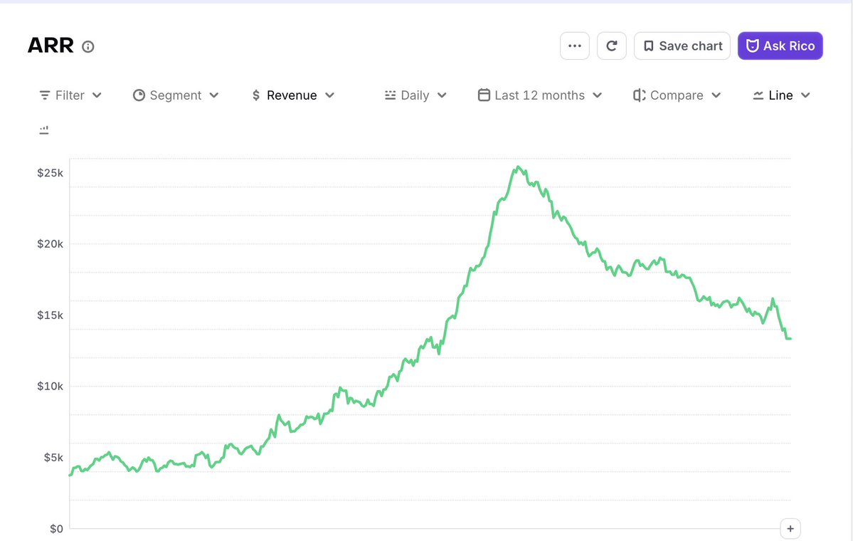 en______ra's tweet photo. App developers, I need your opinion.

Going from $0 → $1k MRR felt surprisingly easy.

Then I hit a peak of ~$2.6k MRR…

and everything started declining.

Now I’m trying to figure out what actually broke:

• The product?
• Retention?
• Distribution?
• Positioning?
• Or did I just hit the ceiling of my initial growth channel?

If this was your app, what would you investigate FIRST?
Curious how experienced app founders would handle this.