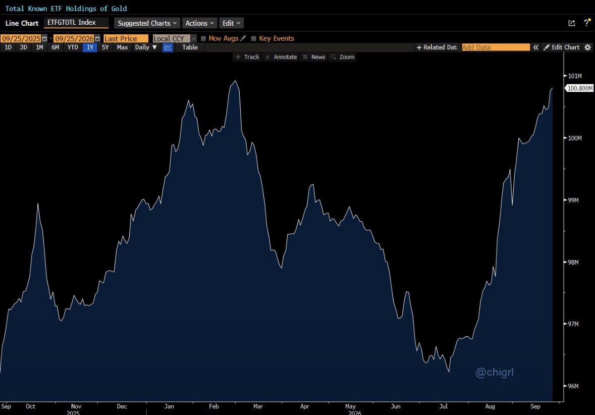 NickMemo17's tweet photo. Despite the pullbacks in gold prices over the last few weeks, gold ETF holdings continue to rise and are closing in on Feb. 2026 highs   

(Chart: Bloomberg) https://t.co/tL5F7wWrQ4