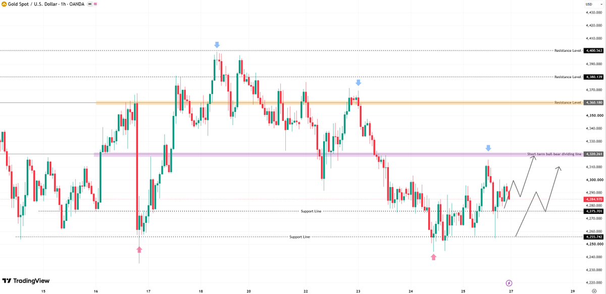 #XAUUSD #gold
From a technical perspective, gold has formed a falling wedge pattern on the daily chart, suggesting a high probability of a future reversal. Frid