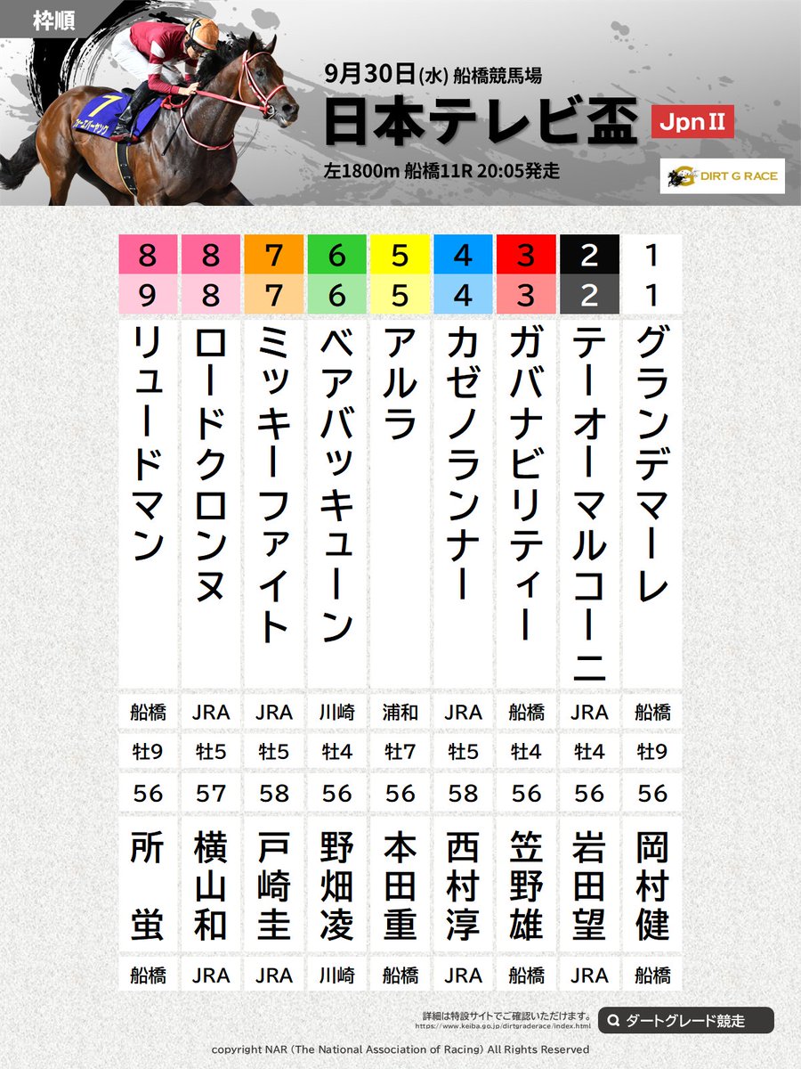 nar_keiba's tweet photo. #日本テレビ盃 枠順。9月30日(水)に船橋競馬場で行われる、第73回日本テレビ盃(JpnII･3歳上･左1800m)の枠順をお知らせします。発走予定時刻は20時05分。出馬表など詳細はこちら👇 
https://t.co/6uo63fg9dX https://t.co/FGPujySgej