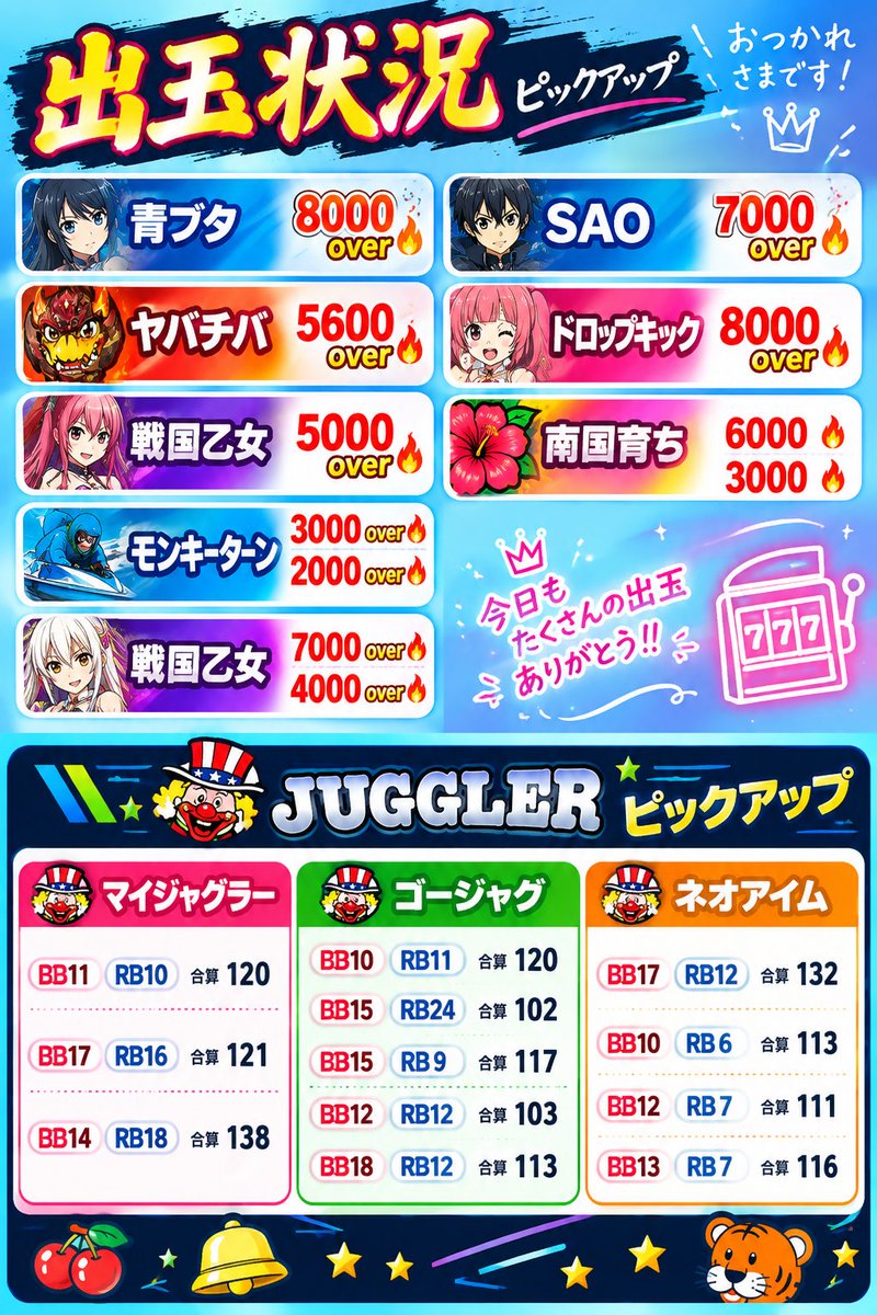 kyooundayo's tweet photo. #Dee6 さん実践終了です☑️
投資6000円
回収300枚 トントン
モンキーターン楽しい台だった🥳ほぼ天国当たりだったけど最後天井付近で全飲まれ🥹3日連続中段チェリー🍒㊗️朝からスロットコーナー盛り上がってました🥳
明日はスロパチ景品入荷🎁
9/30(水)は、新台入替✨連日楽しまれてください‼️
#pr https://t.co/zPfkdWbfpa
