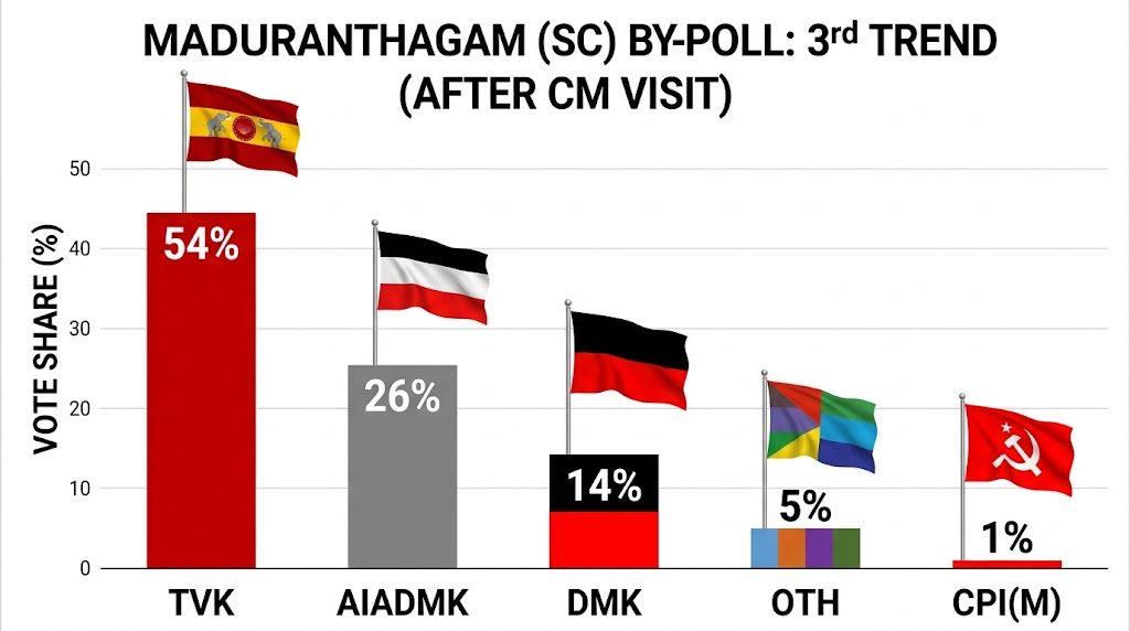 muthurajvembu's tweet photo. Maduranthagam (SC) assembly seat by poll - 3rd Trend (After cm visit)!

TVK -54% 🔥🔥🔥
AIADMK -26%
DMK- 14%
CPI(M)- 1%
OTH-5%.

ஒத்த ஆளு மொத்த கூட்டத்த ஒட விடுறாரு..💪 https://t.co/9Um41fVeum