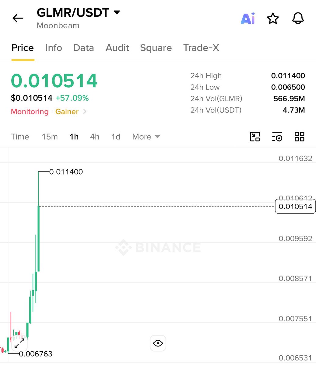 crypto_bull's tweet photo. $GLMR is up 60% in 9 hrs ✅

I told you all it will follow $q pump and it did 🔥

Never ever fade the bull https://t.co/FbwPxCCfWM