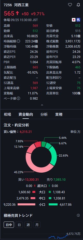 bandori_Rja's tweet photo. 📈 株価上昇に注目！

来週の動きに注目です。

【河西工業（7256）】
現在：565円

今後、4桁に届く可能性はあるのか？
「第2の太陽誘電」になるのか、注目したい銘柄です。

気になる方は、いいね👍＆フォローお願いします！ https://t.co/eWCxZp7rRU