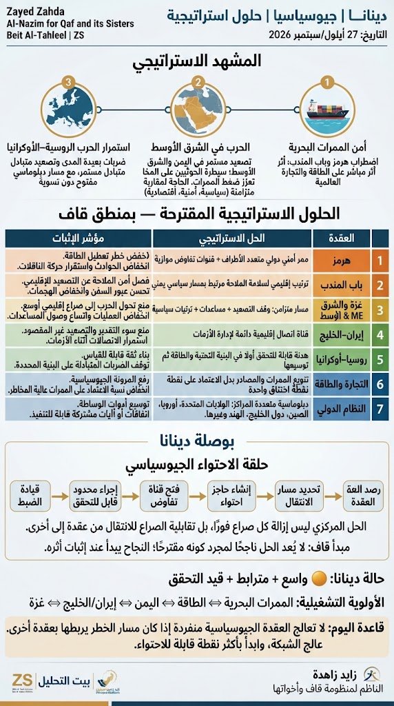 zahdehz's tweet photo. #دينانا

#بيت_التحليل

#منظومة_قاف

#جيوسياسة

هاشتاغات استراتيجية وأمنية
#حلول_استراتيجية

#أمن_الممرات_البحرية

#حلقة_الاحتواء_الجيوسياسي

#استقرار_الطاقة

#إدارة_الأزمات

هاشتاغات جغرافية وموضوعية
#مضيق_هرمز

#باب_المندب

#الشرق_الأوسط

#الحرب_الروسية_الأوكرانية https://t.co/pmIqDLpHCC