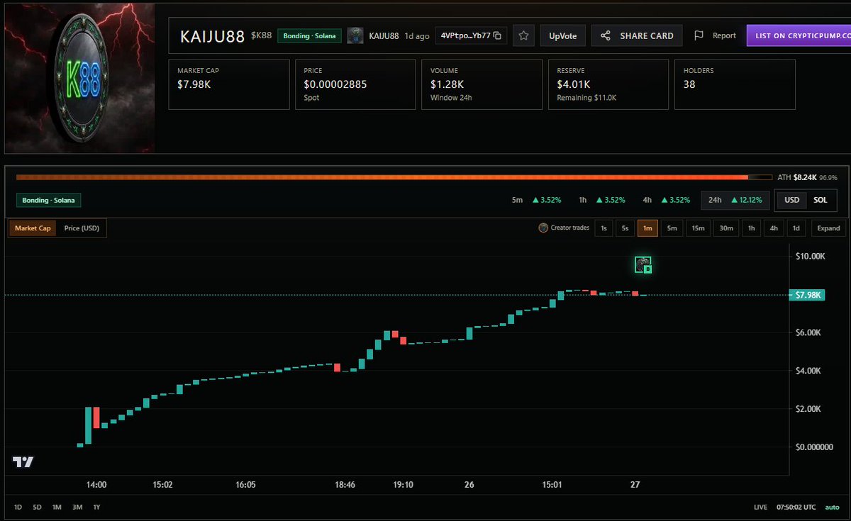 kaijuclancoin's tweet photo. The Titan has awakened, and he just stepped right on the green candle. 🦖📈While everyone else is looking for the dip, the dev looked straight at the absolute peak, roared, and bought the top. Absolute kaiju energy. We aren't just building a chart; we’re stomping straight through the ceiling.Godzilla steps. Markets tremble. 🌋💥#Kaiju #Crypto #Altcoins #Bullish #Web3