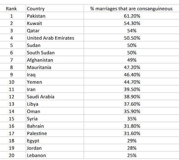 BlindJellyRoll's tweet photo. @TRobinsonNewEra Well, they do marry their cousins at alarmingly high rates. 

Their COUSINS !

Somalia is around 48%. 

Numbers are per @grok 

-BJR https://t.co/DXh2PnXvVx