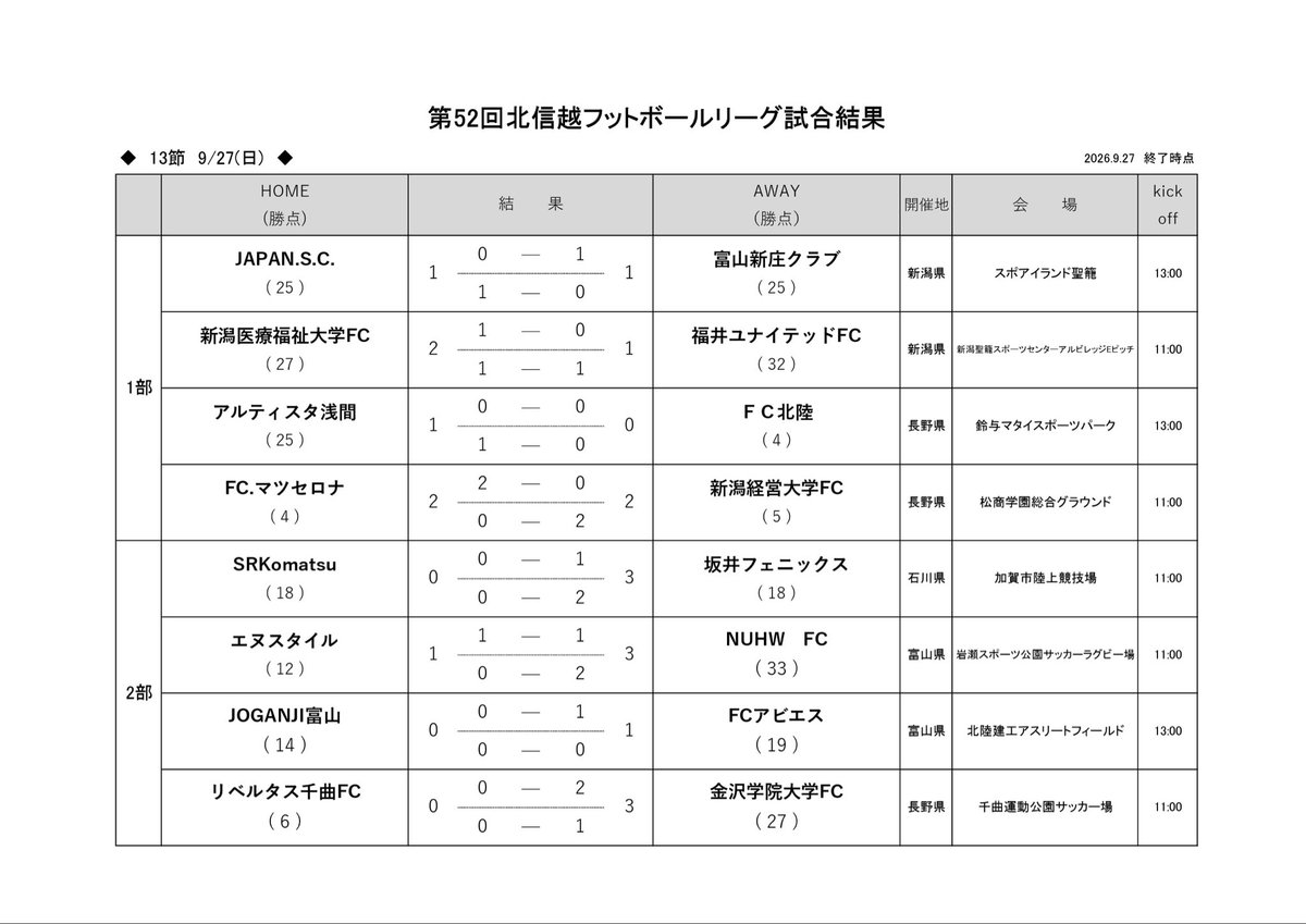 hfl_soccer's tweet photo. 第52回　北信越フットボールリーグ　
第13節
試合結果速報 https://t.co/GbowE3QGhi