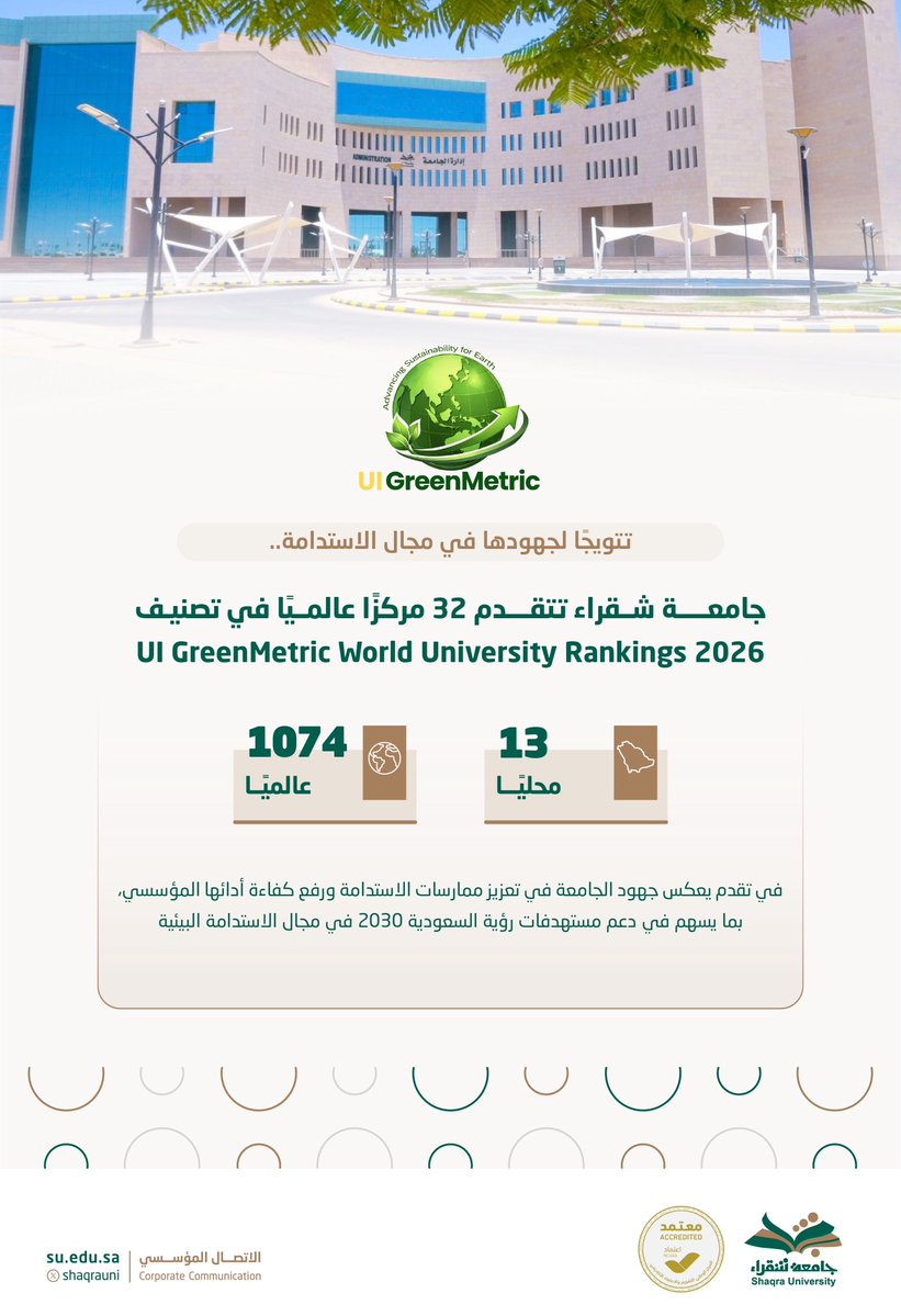 ShaqraUni's tweet photo. تتويجًا لجهودها في مجال الاستدامة..

#جامعة_شقراء تتقدم 32 مركزًا عالميًا في تصنيف
UI GreenMetric 2026
وتحقق المركز 13 محليًا، والمركز 1074 عالميًا، في تقدم يعكس جهود الجامعة في تعزيز ممارسات الاستدامة ورفع كفاءة الأداء البيئي. https://t.co/xu6AKDvRPq