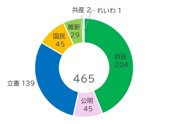 KOH1176060's tweet photo. 衆院選2024を中選挙区比例代表制でやるとこうなった！
（全県区の結果と全体の議席結果、詳しくは過去ツイ参照）
定数3～6・ドント方式・非拘束名簿（無所属立候補可）
お待たせしました。
なんと自公で過半数。
それだけ得票していたとは言える。
議席の振れ幅が少ない特徴。
#中選挙区比例代表制 https://t.co/Qk7WFZxA4u