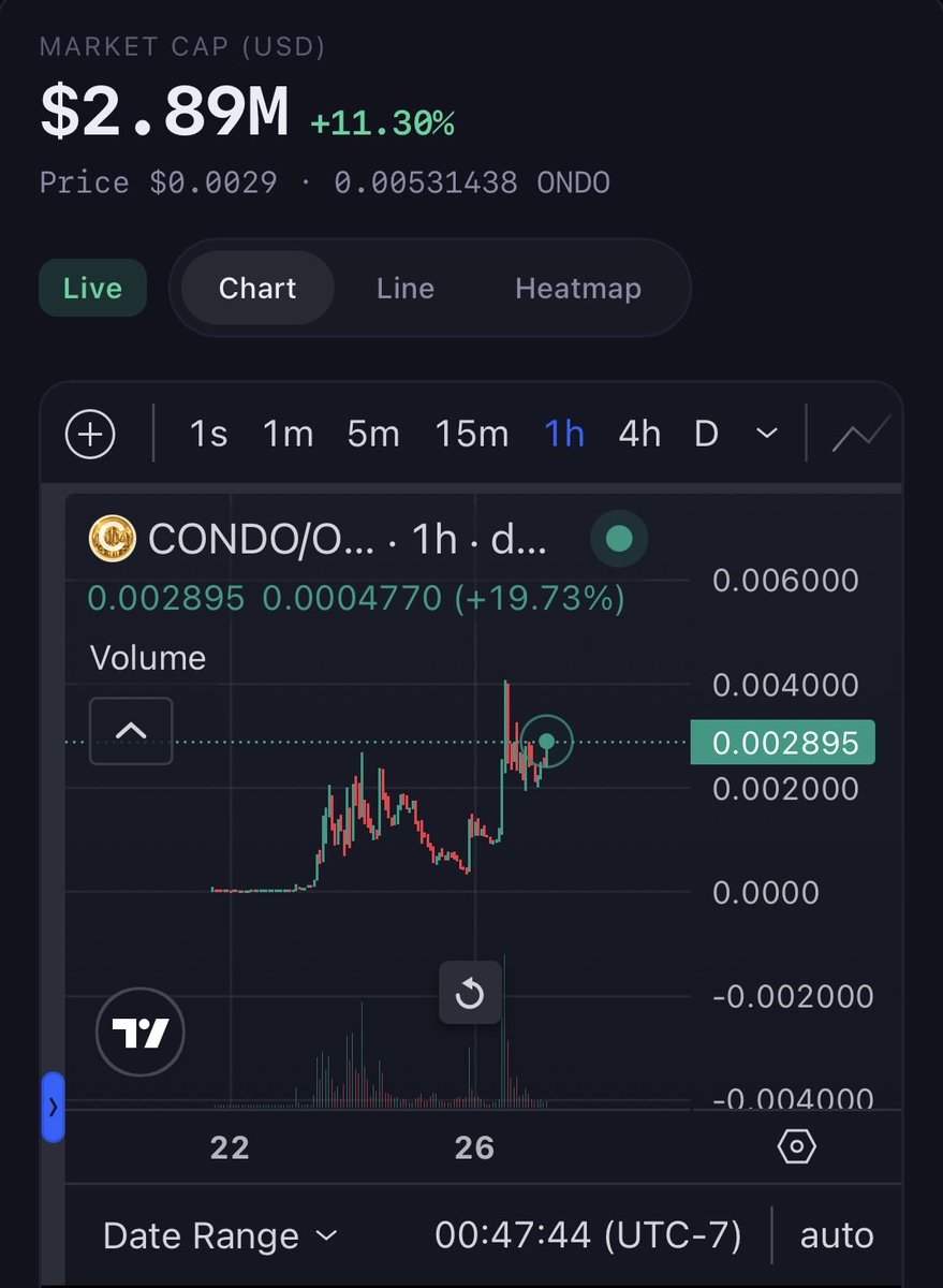 wildlybullish's tweet photo. 🚨 BREAKING: $ONDO MEME COIN $CONDO BREAKS ALL TIME HIGH

$CONDO ADDRESS: 0xfe99b2fe66c7725ce30730010a864740e7c39b26 https://t.co/pywhQouHM1