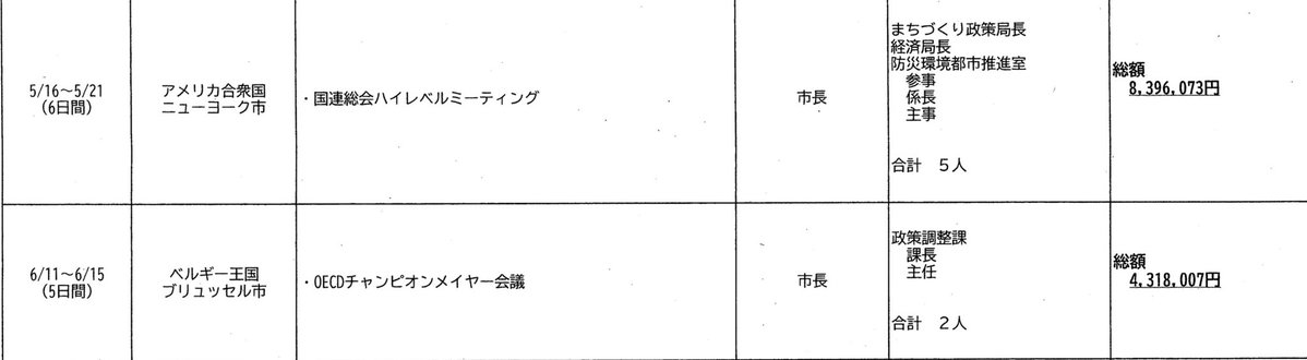 ito_yuta's tweet photo. 【郡和子仙台市長の海外出張6,672万8,690円、フランス・パリだけではなくニューヨーク839万円、ブリュッセル431万円も】

郡和子仙台市長の海外出張は、フランス・パリだけではありません。令和5年度から令和7年度までの3年間で、パリのほか、ニューヨーク、ブリュッセルなどへの海外出張が計11回行われ、同行職員の旅費等を含む経費総額は6,672万8,690円に上ります。

私の質疑での追及を受け、ようやく今後の市長の海外出張については、経費も含めて公開していく方針が市側から示されました。海外出張の透明性を高め、市民がその内容と経費を確認できる環境を整えていくことが重要です。
