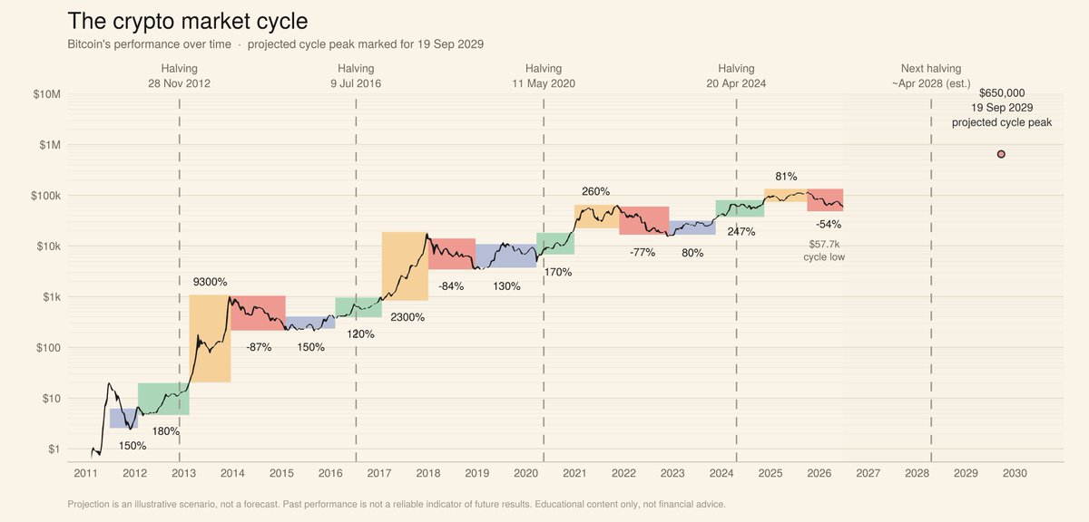 or_uv59297's tweet photo. Used a nice chunk of my tokens for this analysis..
My prediction bitcoin:native cycle top: $650k by 09/2029 https://t.co/E30s6zGwvi