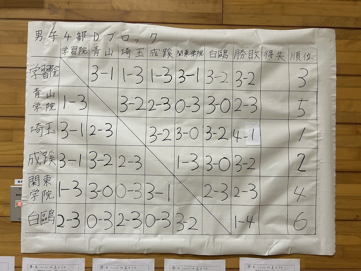 saidaittcnew's tweet photo. 【秋季男子関東学生リーグ終了】
秋季男子関東学生リーグDブロックにおいて、埼玉大学は4勝1敗で、1位になりました。
選手はもちろんのことベンチやOBさん全員での勝利だと思います！
入れ替え戦までのあと2週間、チーム一丸となって準備していこうと思います！！
応援ありがとうございました！！ https://t.co/PZHvrsfJmu