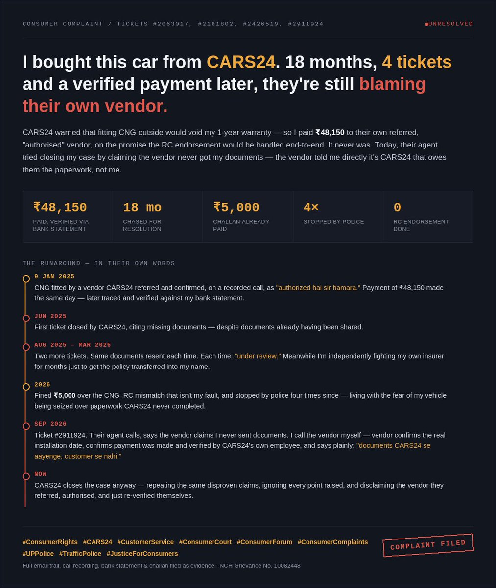 atuljadli8772's tweet photo. @CARS24 Told CNG outside would void warranty, so I paid ₹48,150 to your own authorised vendor — promised end-to-end RC endorsement.

18 months, 4 tickets,still not done. Fined ₹5000, stopped by police 4x Now blaming the vendor you referred
#ConsumerRights #CARS24
@vikramchopra https://t.co/7K9w6QItuS