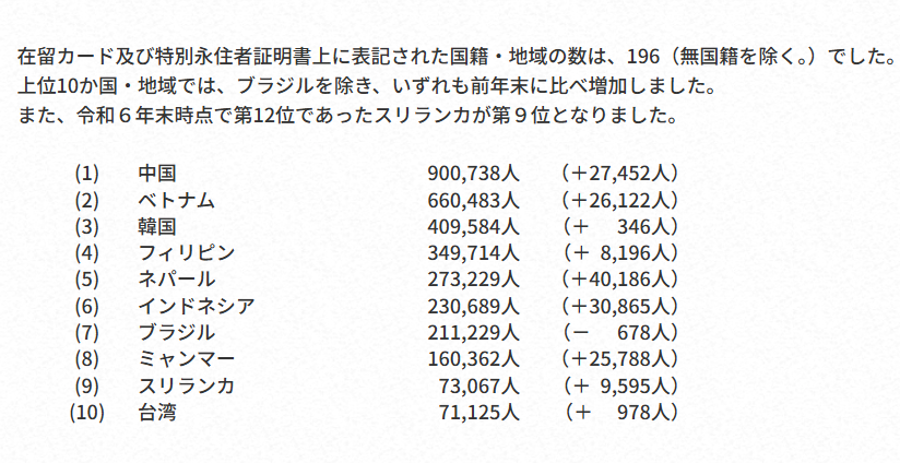 fcOpaleye's tweet photo. 移民受入れ、在日外国人について、歴史上最も多い韓国朝鮮人を2007年に逆転し今や倍以上の大差で中国人トップですよ
https://t.co/RHdhg6ZkBO
2026年は、増加数も特定技能の特殊需要国をのぞけば断トツで増加
特定技能特需のベトナムとほぼ一緒の増加数の不思議？
何？この中国人の増え方？

これの中身は労働者不足とは関係の無い留学生→技人国・経営管理ビザの定住永住系移民ルートでの中国人

高市政権、技人国ビザを厳しくします不法はダメ
それはあたりまえ。当然ですよ
不法滞在や不法就労でなければ良いので家族帯同で人数無制限に受入れるという政策を推進中

中国による危機を懸念する高市政権なら、
「サイレント・インベージョン」
「スイス民間防衛で最終段階大量移民」の問題を一番に提起し阻止すると言わないと、招き入れて、別の話で誤魔化して本土上陸させてる。と言われてしまいますね
これじゃ何を言っても胡散臭くなり報われないし実は中国のスパイではないのか？と言われてもおかしくないですよ

この危機を声を大にして言わないといけないところ。
黙ってるのも大変な問題