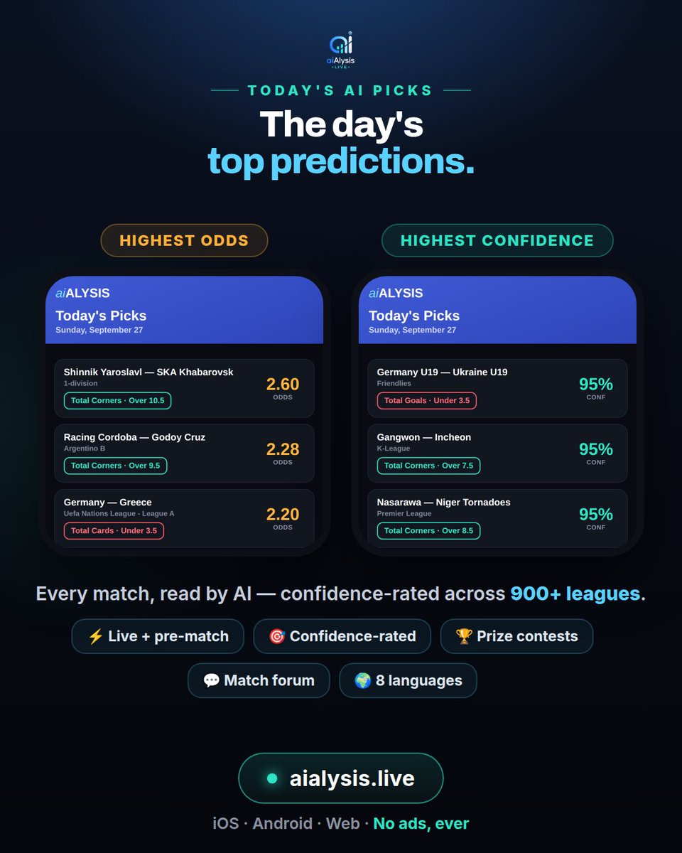 aialysis's tweet photo. 🎯 Today's AI picks are in — the day's highest-odds &amp; highest-confidence predictions, all model-selected. Which are you backing? 👇 #football #predictions https://t.co/G76HuN1lMr