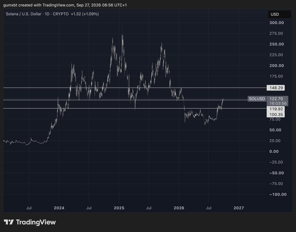 gumsays's tweet photo. $SOL to $140

you don't want to fade it as it chews up one of its biggest HTF resistance levels https://t.co/BhKytpDdZ0