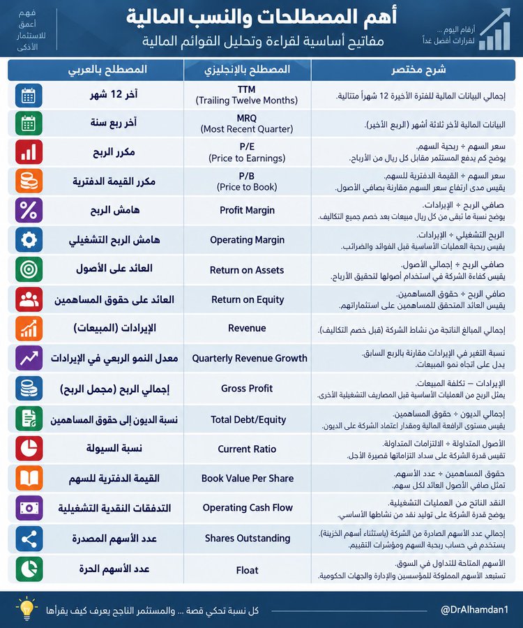 DrAlhamdan1's tweet photo. بعض المصطلحات المالية التي تُساعدك على قراءة المواقع المتخصصة بالتحليل المالي والاستثمار مثل
 yahoo finance ،trading view, Fin viz
في الصورة كل مصطلح مع ترجمته وشرح مبسّط لمعناه. https://t.co/Tfc7bQYCQF