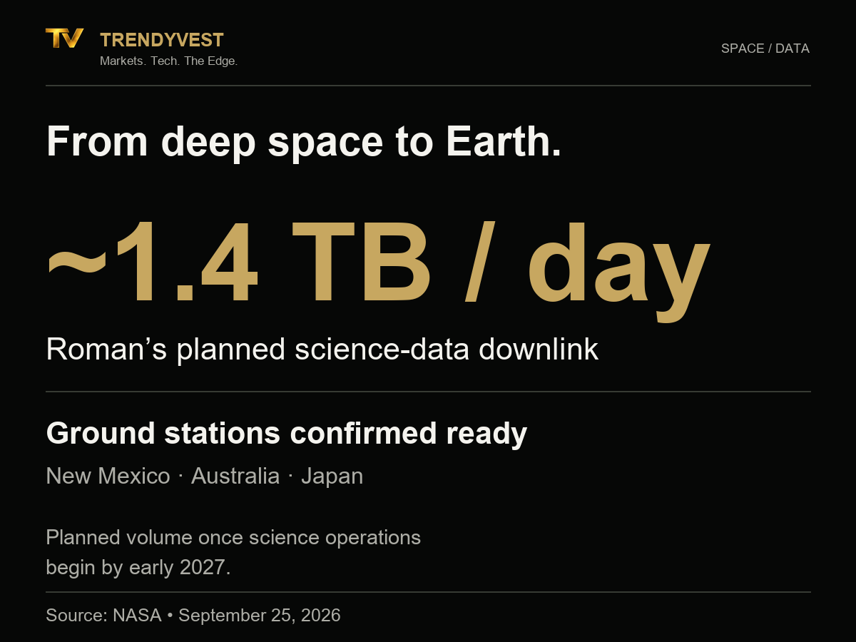 Trendyvest data card in black, gold and white. From deep space to Earth. Approximately 1.4 terabytes per day: Roman’s planned science-data downlink. Ground stations confirmed ready, in New Mexico, Australia and Japan. This is the planned volume once science operations begin by early 2027. Source: NASA, September 25, 2026.