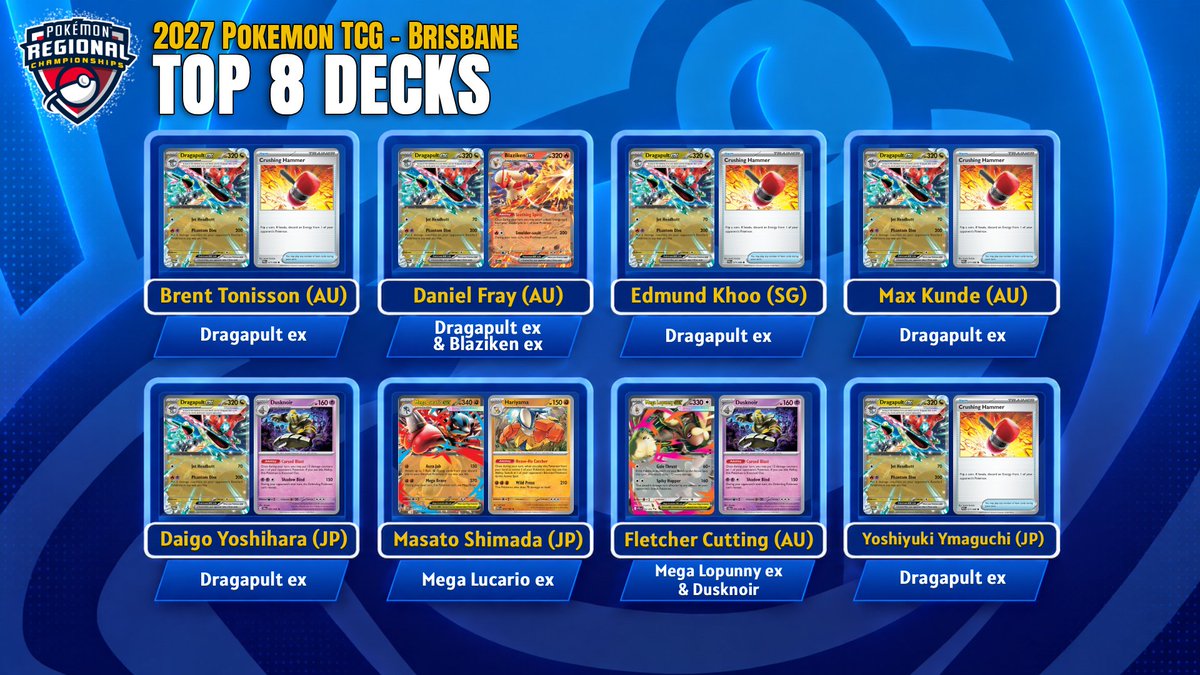 TripleBtcg's tweet photo. Congrats to all of our Top 8 Players this weekend at the #PokemonTCG Brisbane Regionals!

Finals live now! 
Stream link in replies ⤵️ https://t.co/CtVknjFoqE