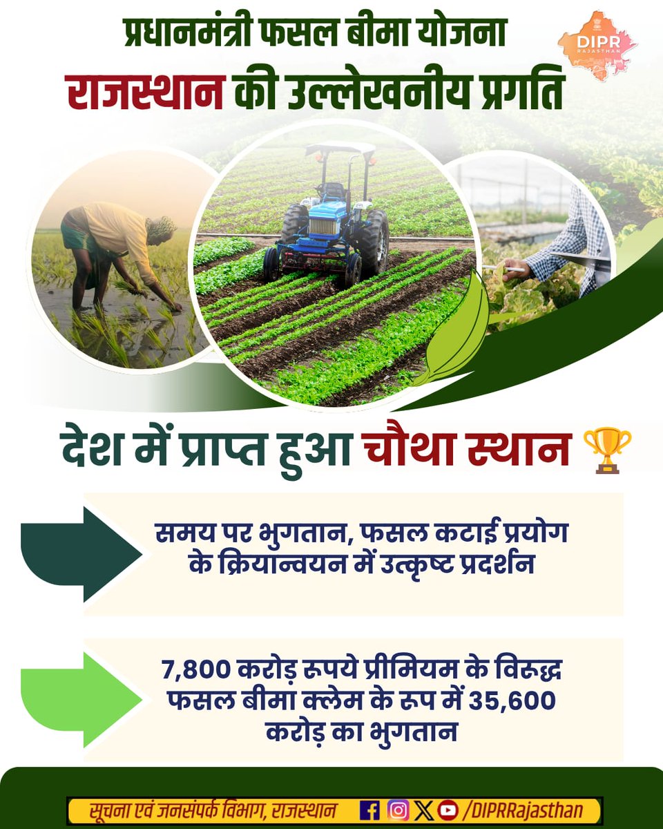 DIPRRajasthan's tweet photo. प्रधानमंत्री फसल बीमा योजना राजस्थान की उल्लेखनीय प्रगति...

देश में प्राप्त हुआ चौथा स्थान समय पर भुगतान, फसल कटाई प्रयोग के क्रियान्वयन में उत्कृष्ट प्रदर्शन...

राजस्थान की हर नई पहल, हर नवाचार और हर जनकल्याणकारी योजनाओं की जानकारी के लिए फॉलो करें
@diprrajasthan

@BhajanlalBjp
@KumariDiya
@DrPremBairwa
@RajCMO
@RajGovOfficial 

#PMFBY #RajasthanGovernment #FarmerWelfare #DIPRRajasthan #आपणो_अग्रणी_राजस्थान