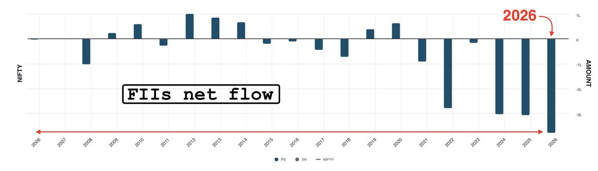 Rohit_Official_'s tweet photo. BREAKING: #FIIs in India heading for their Highest Yearly net selling on record

Average daily turnover in the NSE &amp; BSE F&amp;O segment fell to ₹1.69 Lakh Cr in September the lowest in 34 months

That’s a 7.5% drop from August

By 2047 all Foreign investors will leave India🇮🇳

#FPI https://t.co/cgiaVr4sw5