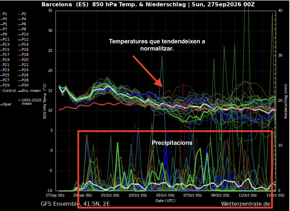 alexmegapc's tweet photo. Mireu el meteograma del GEFS, per fi sembla que tindrem una setmana on podrem aspirar a normalitzar temperatures, fins i tot lleugerament per sota mitjana climàtica, i sobretot que ens arribaran precipitacions, dilluns especialment litoral costaner per un flux de S-SE, però sobretot dimarts on podem tindre ruixats importants, alguns models comencen a dibuixar possibilitat d'acumulats macos. Aquesta línia d'inestabilitat que ens proposa el bracknell de l'UKMO, podria portar patacs rellevants a diferents punts de CAT amb un flux de S-SE, generant una convecció que avançaria de sud a nord, amb possibilitat vagin acompanyats de tempesta, veurem, però que pinta pot donar de si, especialment litoral i prelitoral, però podria ser força extensa. Dimecres continuaria la pluja més Pirineu i Prepirineu, i de cara a dijous ens travessaria una línia, inestabilitat que podria donar patacs considerables. Per fi setmana de seguiment. #meteo