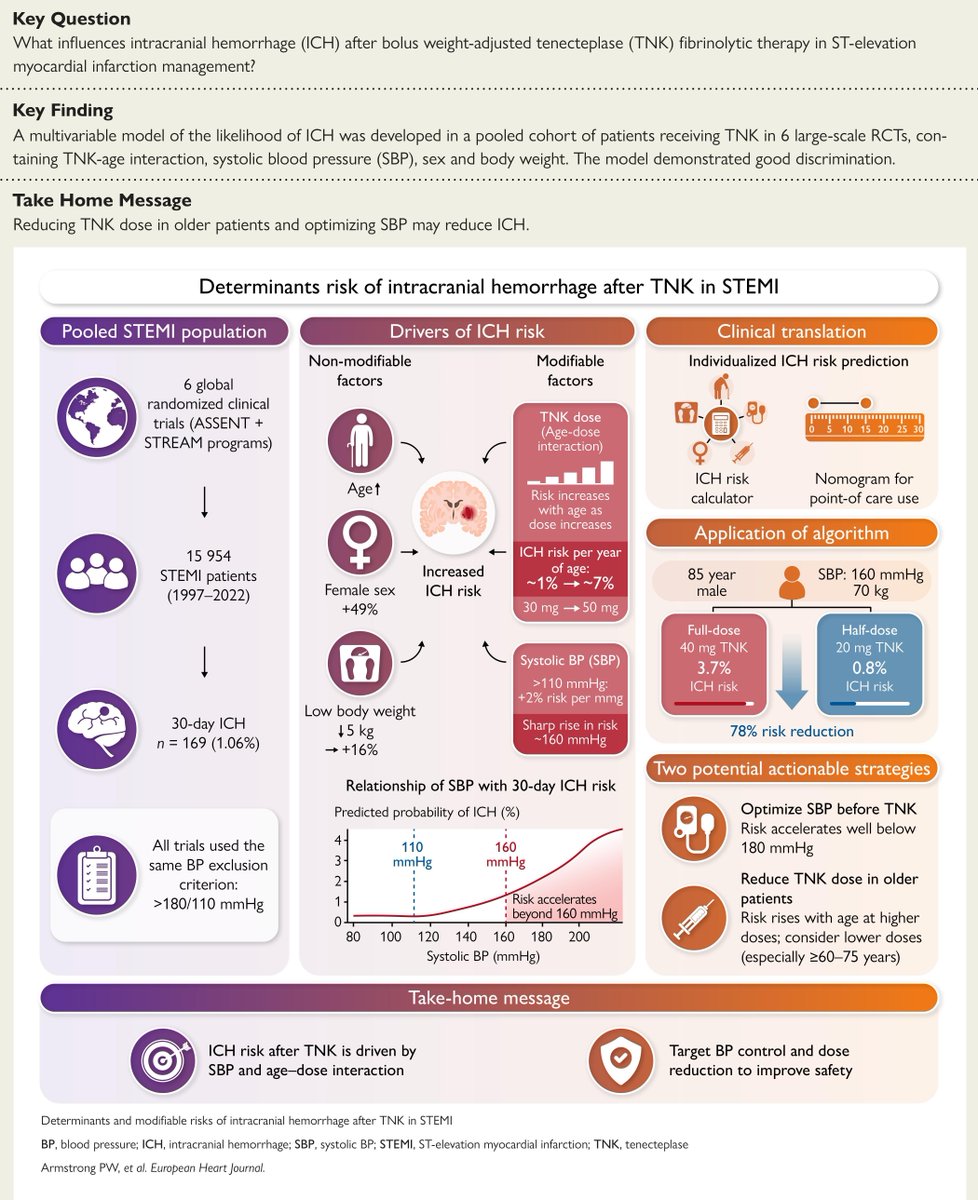 ehj_ed's tweet photo. Navigating Intracranial Haemorrhage Risks in Myocardial Infarction: The Role of Blood Pressure, Age, and Tenecteplase Dosing!
#EHJ #STEMI #intracranial #bleeding #randomized #trials #cardiotwitter @ESC_Journals @escardio
https://t.co/wlainp5i3g https://t.co/w9xB6ejaYf