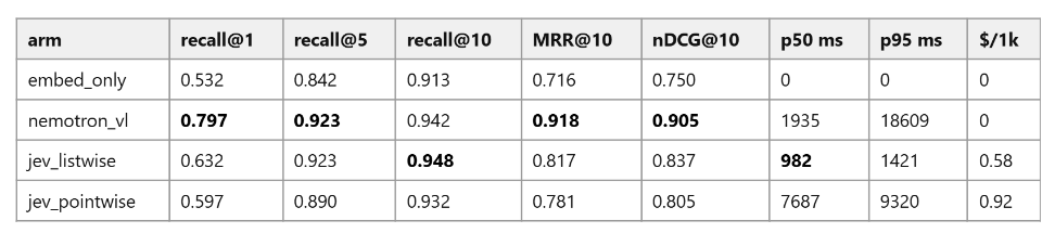 ShreyashAtX's tweet photo. A lot of folks were trying Jev from @typesafeai as reranker

I benchmarked Jev against Nemotron (openrouter) as a reranker,

Jev is 2-10 times faster !!! but .. nemotron did had an edge over accuracy! + being OpenSource !

check out full benchmark at : https://t.co/Yc5f4TGWwe https://t.co/F9RYYM59lv