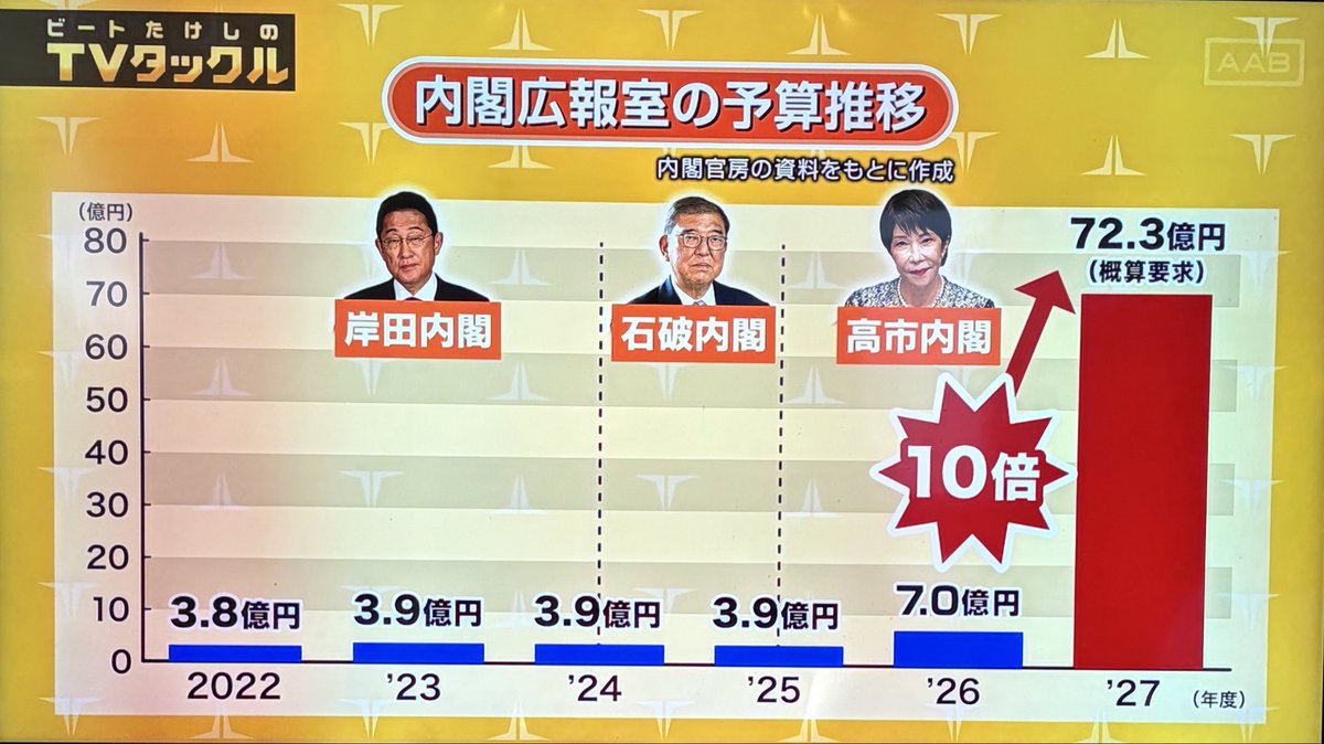 yoshida_1969's tweet photo. @jun_wakasa そうだったんですね！
調べてみたのですがあまり正しいニュースに行き当たらず💦
教えてくださりありがとうございました！
内閣広報室の予算推移（概算要求）について私は不安に思うのですが、若桜純さんはどう思われますか？ https://t.co/7ABoNaKbQS
