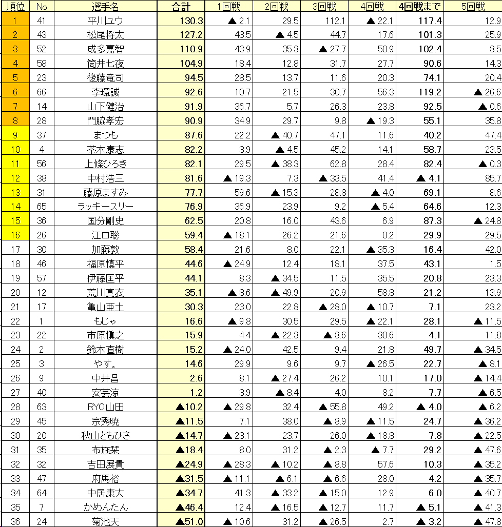 RMU1's tweet photo. 赤坂会場5回戦終了しました。
上位8位までが準決勝に進出です。
銀座会場の上位8位までが赤坂会場に合流し準決勝となります。
準決勝の卓組はこちらです。 https://t.co/rvHVtIEdao