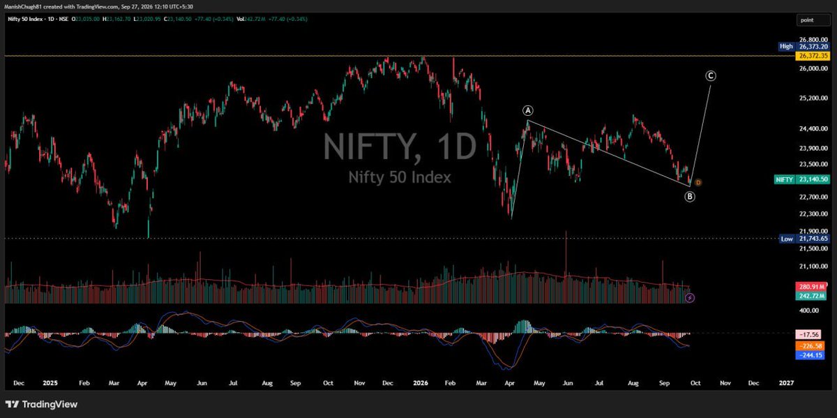 WaveFinancial's tweet photo. NIFTY DAILY CHART AND 30 MIN CHART

NIFTY NEED TO CROSS 23489 TILL 1ST OCT  10:15 AM 

ELSE VIEW INVALID SHARED IN DAILY TIME FRAME

AND ANOTHER DIP TILL 22780 ON CARDS 
LEVEL TO WATCH 23489 AND 23593

AND BELOW 23020 NEXT SUPPORT 22780 (WHERE 5TH WAVE EQUAL TO 1ST WAVE LENGTH) https://t.co/IlmXpxkQwM