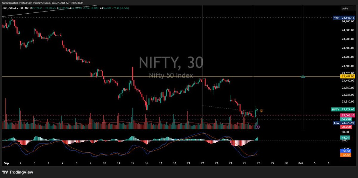 WaveFinancial's tweet photo. NIFTY DAILY CHART AND 30 MIN CHART

NIFTY NEED TO CROSS 23489 TILL 1ST OCT  10:15 AM 

ELSE VIEW INVALID SHARED IN DAILY TIME FRAME

AND ANOTHER DIP TILL 22780 ON CARDS 
LEVEL TO WATCH 23489 AND 23593

AND BELOW 23020 NEXT SUPPORT 22780 (WHERE 5TH WAVE EQUAL TO 1ST WAVE LENGTH) https://t.co/IlmXpxkQwM
