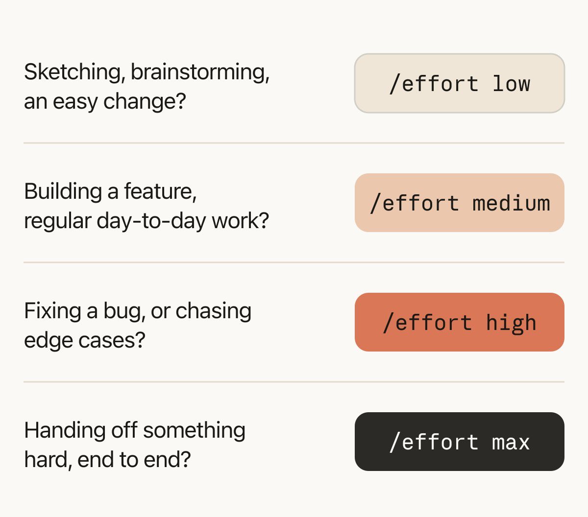 aj121503's tweet photo. Insightful read.

“higher effort is best for tasks with lots of hidden edge cases” https://t.co/BhPOXosit5