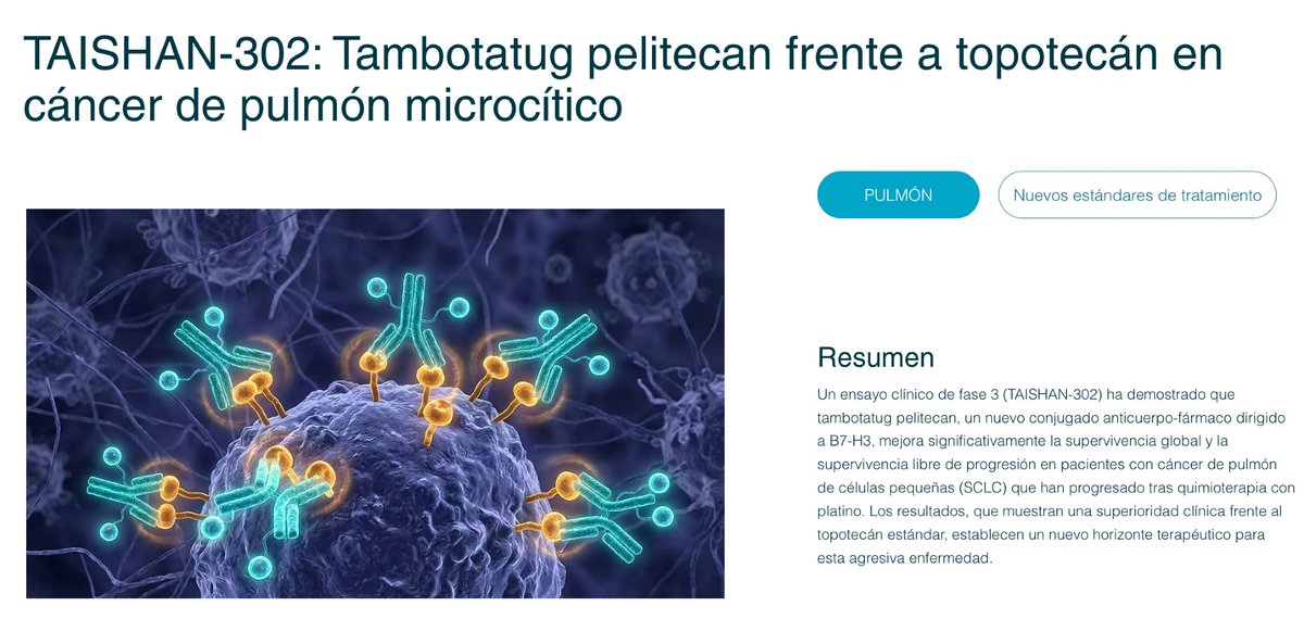 OncobitesTv's tweet photo. 🧬 #CáncerDePulmón microcítico (#SCLC): nuevo estándar en el horizonte.

El ensayo fase 3 TAISHAN-302 confirma la superioridad de tambotatug pelitecan (ADC dirigido a B7-H3) frente al topotecán en pacientes con recaída tras primera línea:
✔️ Aumenta la supervivencia global (OS) a 13,3 meses vs. 9,4 meses
✔️ Reduce el riesgo de progresión o muerte en un 71% (HR: 0,29)
✔️ Mejora la tasa de respuesta objetiva (ORR) al 59,1% frente al 9,7%
✔️ Presenta menor toxicidad grave (grado ≥3) que la quimioterapia

💡 Un avance clínico altamente favorable que posiciona a esta terapia dirigida como potencial nuevo estándar de cuidado.

📲 Descubre todos los detalles del estudio aquí 👉 https://t.co/SdJpUhurUV

#Oncología #SCLC #CáncerDePulmón #ADC #OncoBites