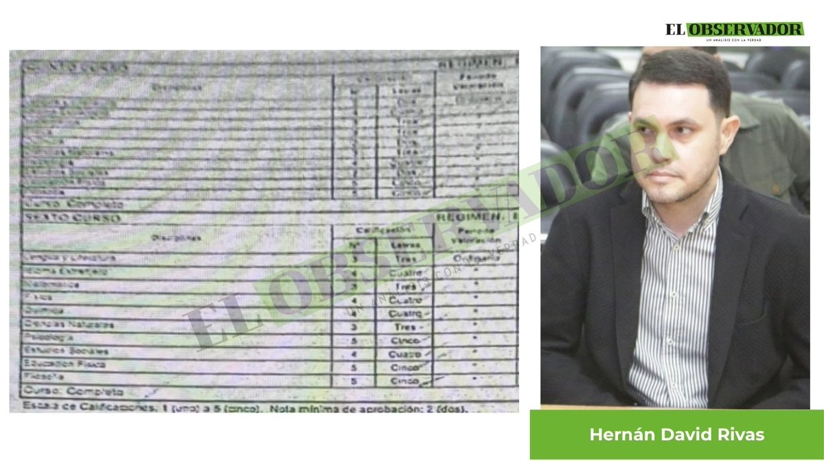 observapy's tweet photo. 🟩 El dudoso certificado de estudios de secundaria de Rivas, se citó en fallo

🟩 El certificado de estudios de educación escolar básica del ex senador Hernán Rivas, revela que el mismo hizo el séptimo, octavo y noveno grado en una escuela de María Auxiliadora, departamento de Itapúa. El bachillerato humanístico, cuarto curso, completó en el Colegio Virgen de Fátima de Paraguarí y quinto y sexto curso en el Colegio Privado Enmanuel de María Auxiliadora, en régimen especial. Estos dos últimos, los hizo en 2003, según el documento que obra en el expediente judicial. 

https://t.co/Tpa4o3n8R3