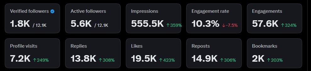 xcodexF's tweet photo. A total of 13 pages of "tipped 😎"

They were all for Gamdom and Steve users.

We distributed a total of $2,775.

And over this 10 day period, we wagered $70,000 using the "steve" code.
And we enabled 555,000 people to see the "steve" code.

We haven't been blessed by "Steve or Adukes" before.
Can we get a blessing?
We need a little blessing for more content.

@kingadukes @stevewilldoit @SirGamby 

GAMDOM TO #1
