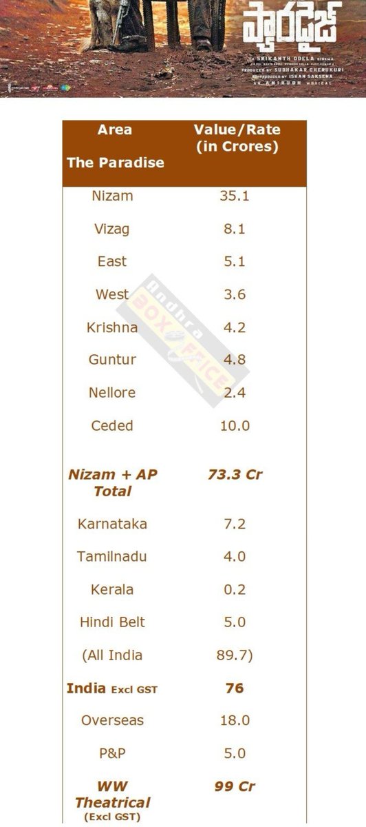 AkkineniCults's tweet photo. Nizam Business 35CR nundi 30CR ki ochindi😂

Premieres ke walkouts
Day1 less than 40%occupancies
Day2 PR Game started, Mass Blockings, Insta Sympathy Campaign
Day3 Deficits in Andhra, Rayalaseema
Day4 Business Revise Avvadam

#TheParadise

Before Payment             After Payment https://t.co/mbsaWp3lDx