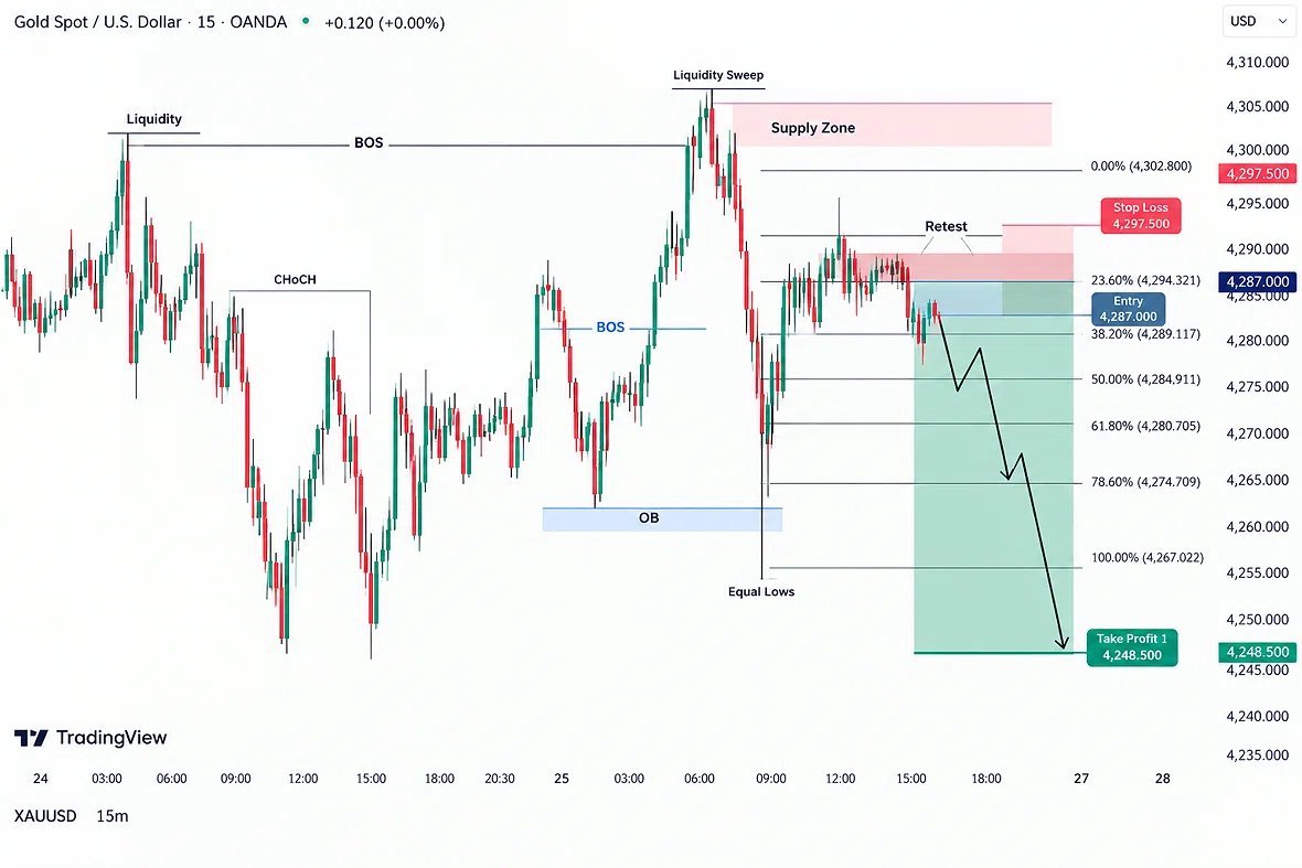 AtlasOnChain2's tweet photo. Gold looking ready to drop from this supply zone 👀

15m setup: liquidity sweep + retest of CHoCH/BOS, now sitting at the entry around 4287.

SL: 4297.5  
TP1: 4248.5

Watching for the sell-off next week. #XAUUSD #Gold https://t.co/l5PXNSBYa8