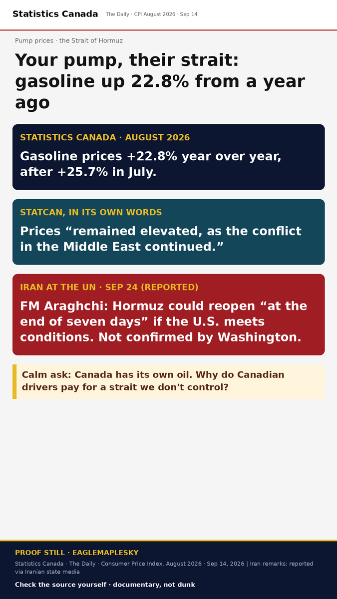 EagleMaplesky's tweet photo. StatCan: gasoline up 22.8% from a year ago in August, still "elevated" as the Middle East conflict went on. At the UN, Iran's FM said Hormuz could reopen in 7 days if the U.S. meets conditions (reported). Calm ask: why do Canadian drivers pay for a strait we don't control? https://t.co/jQTX4zpJNM