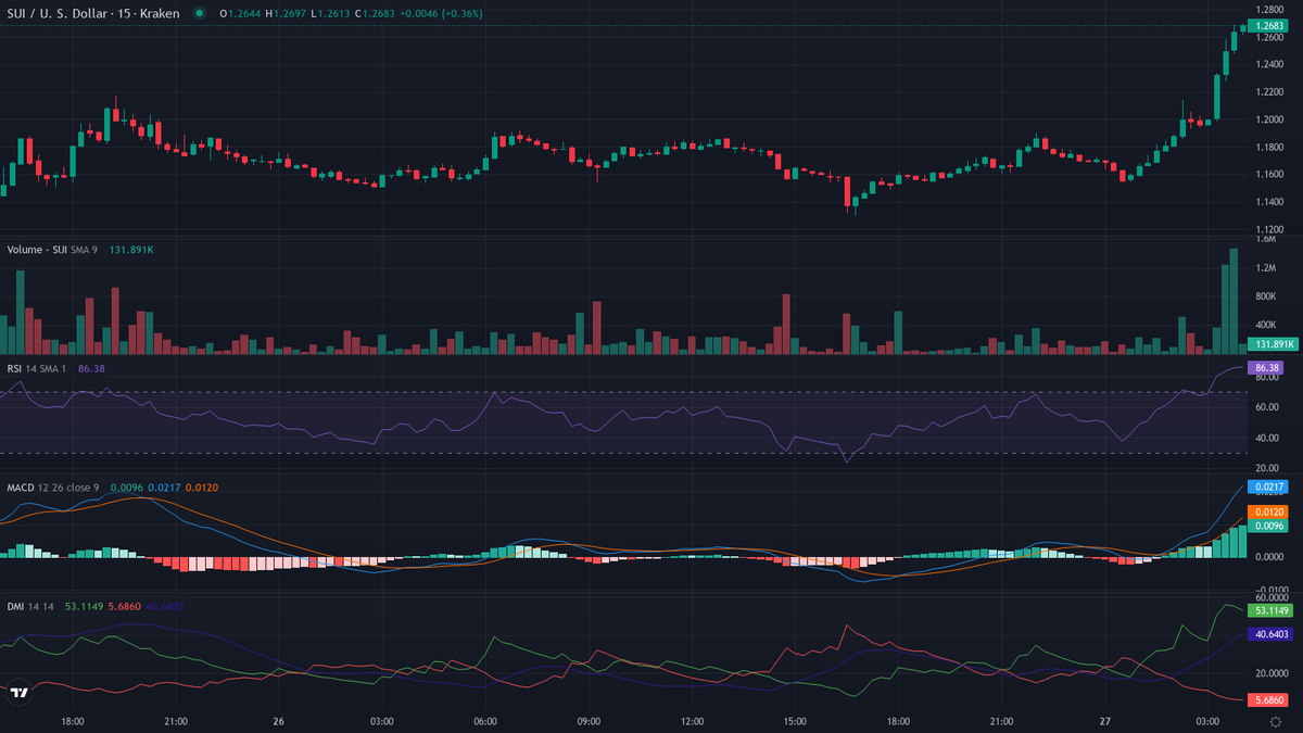 cryptolevier's tweet photo. #TrendFollowing BIG MOVE DETECTED 🔥🚀 Top movers 📷
https://t.co/VPMrVjtAoJ

Bullish leaders 🐂
1. $SUI [HL] (@SuiNetwork) — Crypto Leader 🔥
    cur:$1.2682  24h vwap:$1.1837  dist:0.0845  (7.14%)
    chg: +1.9% | Vol +12% ↑ | Trades +7% ↑
    atr:1.26% 24h vol:$23,211,264.03/26592 trades rsi:81 (+6) adx:38
    🔥 INSANE FOMO — NO SELLERS! 🚀
2. $SOL [HL] (@solana)
    cur:$124.23  24h vwap:$121.32  dist:2.91    (2.40%)
    atr:0.55% 24h vol:$30,951,780.48/31710 trades rsi:73 (+17) adx:18
    🚀 PARABOLIC MODE — FUEL INJECTED! 💥

🚀 we're going all the way 🆙📈 #LevierScan