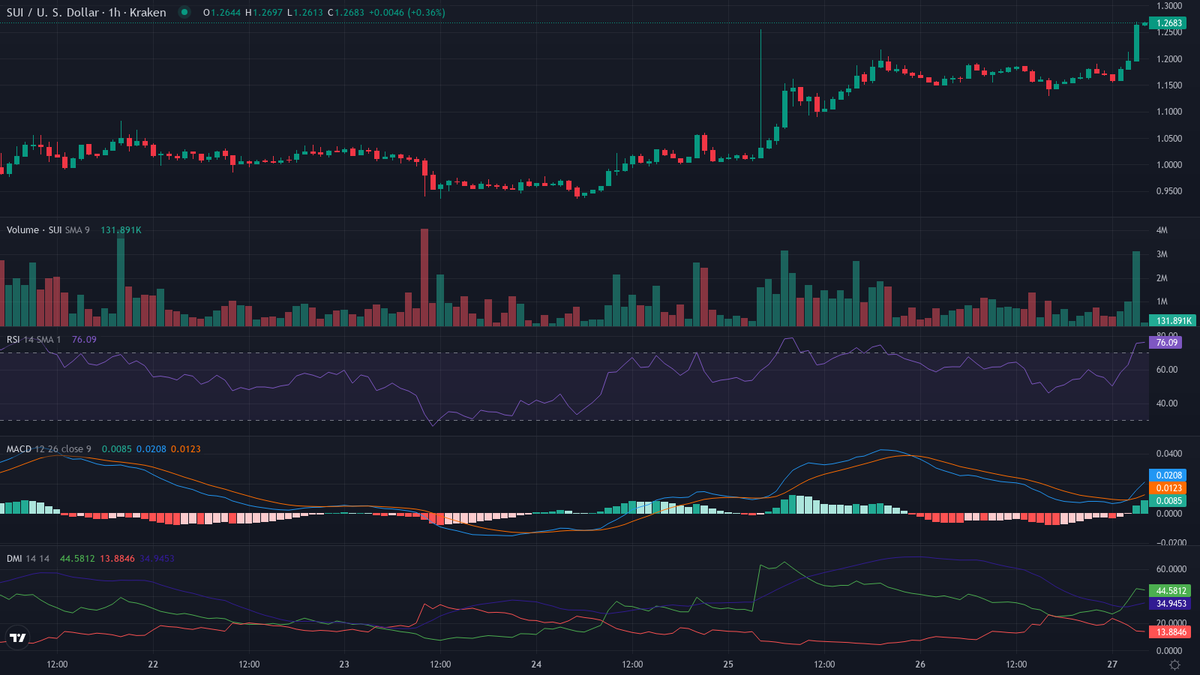 cryptolevier's tweet photo. #TrendFollowing BIG MOVE DETECTED 🔥🚀 Top movers 📷
https://t.co/VPMrVjtAoJ

Bullish leaders 🐂
1. $SUI [HL] (@SuiNetwork) — Crypto Leader 🔥
    cur:$1.2682  24h vwap:$1.1837  dist:0.0845  (7.14%)
    chg: +1.9% | Vol +12% ↑ | Trades +7% ↑
    atr:1.26% 24h vol:$23,211,264.03/26592 trades rsi:81 (+6) adx:38
    🔥 INSANE FOMO — NO SELLERS! 🚀
2. $SOL [HL] (@solana)
    cur:$124.23  24h vwap:$121.32  dist:2.91    (2.40%)
    atr:0.55% 24h vol:$30,951,780.48/31710 trades rsi:73 (+17) adx:18
    🚀 PARABOLIC MODE — FUEL INJECTED! 💥

🚀 we're going all the way 🆙📈 #LevierScan