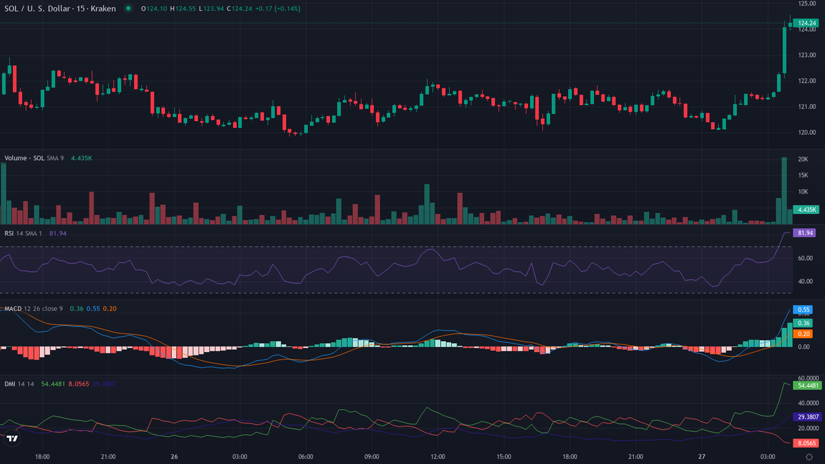 cryptolevier's tweet photo. #TrendFollowing BIG MOVE DETECTED 🔥🚀 Top movers 📷
https://t.co/VPMrVjtAoJ

Bullish leaders 🐂
1. $SUI [HL] (@SuiNetwork) — Crypto Leader 🔥
    cur:$1.2682  24h vwap:$1.1837  dist:0.0845  (7.14%)
    chg: +1.9% | Vol +12% ↑ | Trades +7% ↑
    atr:1.26% 24h vol:$23,211,264.03/26592 trades rsi:81 (+6) adx:38
    🔥 INSANE FOMO — NO SELLERS! 🚀
2. $SOL [HL] (@solana)
    cur:$124.23  24h vwap:$121.32  dist:2.91    (2.40%)
    atr:0.55% 24h vol:$30,951,780.48/31710 trades rsi:73 (+17) adx:18
    🚀 PARABOLIC MODE — FUEL INJECTED! 💥

🚀 we're going all the way 🆙📈 #LevierScan